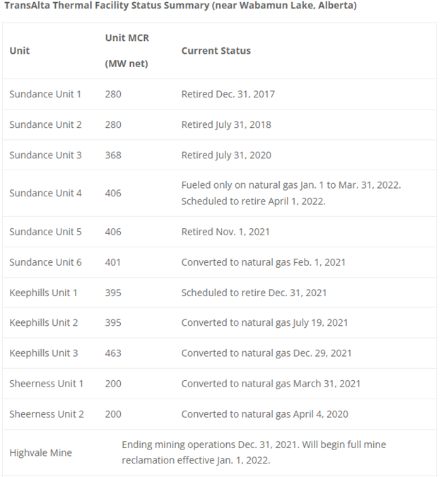 NEWS: TransAlta completes conversion from coal to natural gas power in Canada
