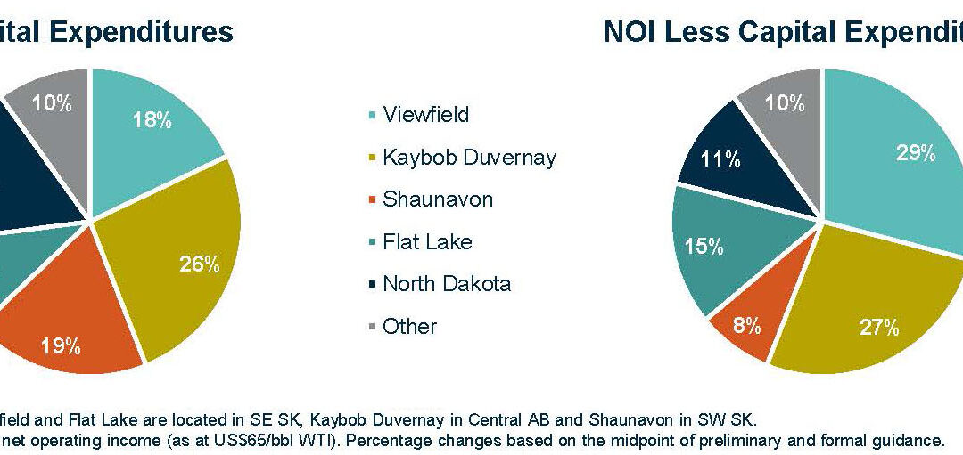 Crescent Point’s 2022 capital budget shows growing interest in Alberta’s Kaybob Duvernay, less in Saskatchewan