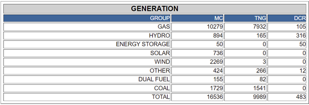 Alberta’s wind and solar produced 1/10 of 1% of their total rated capacity on Wednesday night