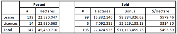 April Crown land sale for petroleum and natural gas up 3.5x compared to February