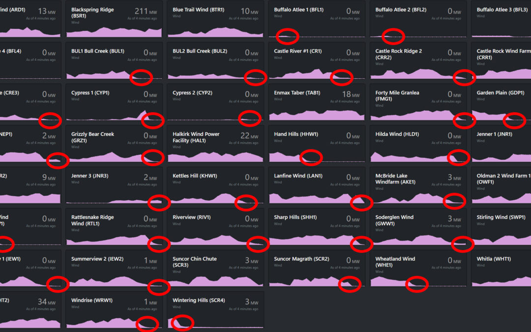 Most of Alberta’s wind fleet slowly shut down Thursday night, but not for lack of wind