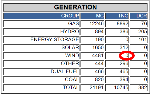 Two days before Alberta is to lift its renewables pause, wind output falls to zero
