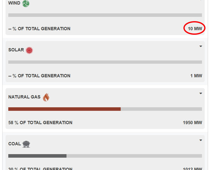 Saskatchewan saw zero wind power for 17 hours over two days